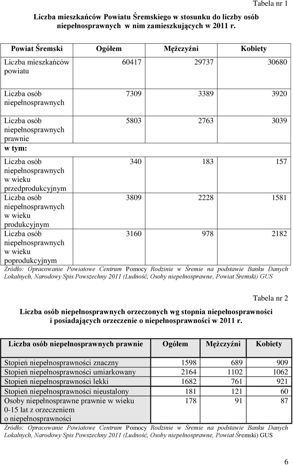 osób w wieku produkcyjnym Liczba osób w wieku poprodukcyjnym 5803 2763 3039 340 183 157 3809 2228 1581 3160 978 2182 Źródło: Opracowanie Powiatowe Centrum Pomocy Rodzinie w Śremie na podstawie Banku