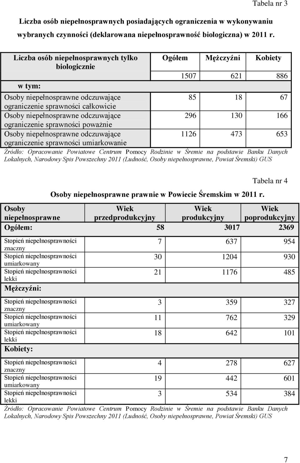 odczuwające ograniczenie sprawności umiarkowanie Ogółem Mężczyźni Kobiety 1507 621 886 85 18 67 296 130 166 1126 473 653 Źródło: Opracowanie Powiatowe Centrum Pomocy Rodzinie w Śremie na podstawie
