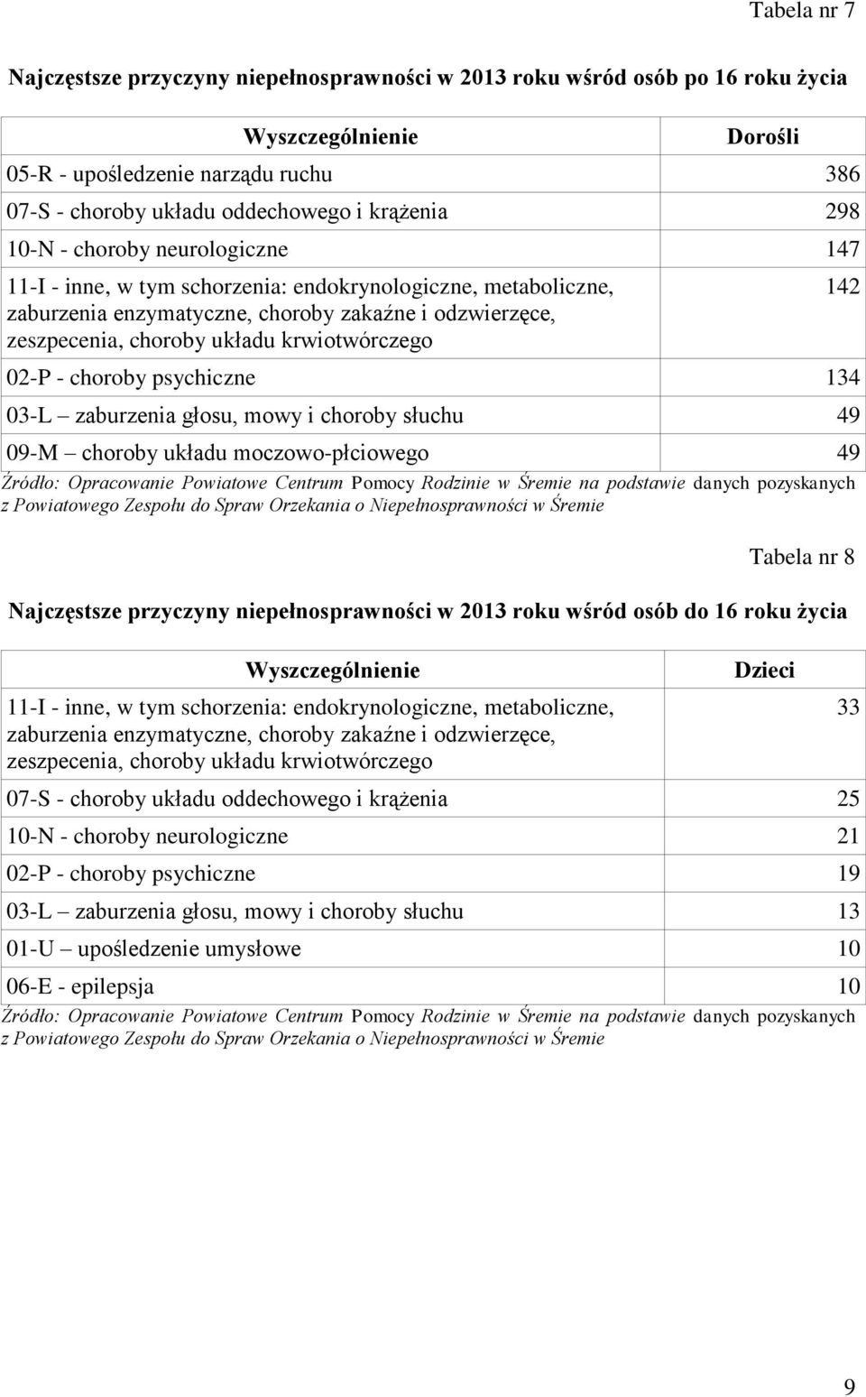 krwiotwórczego 02-P - choroby psychiczne 134 03-L zaburzenia głosu, mowy i choroby słuchu 49 09-M choroby układu moczowo-płciowego 49 Źródło: Opracowanie Powiatowe Centrum Pomocy Rodzinie w Śremie na