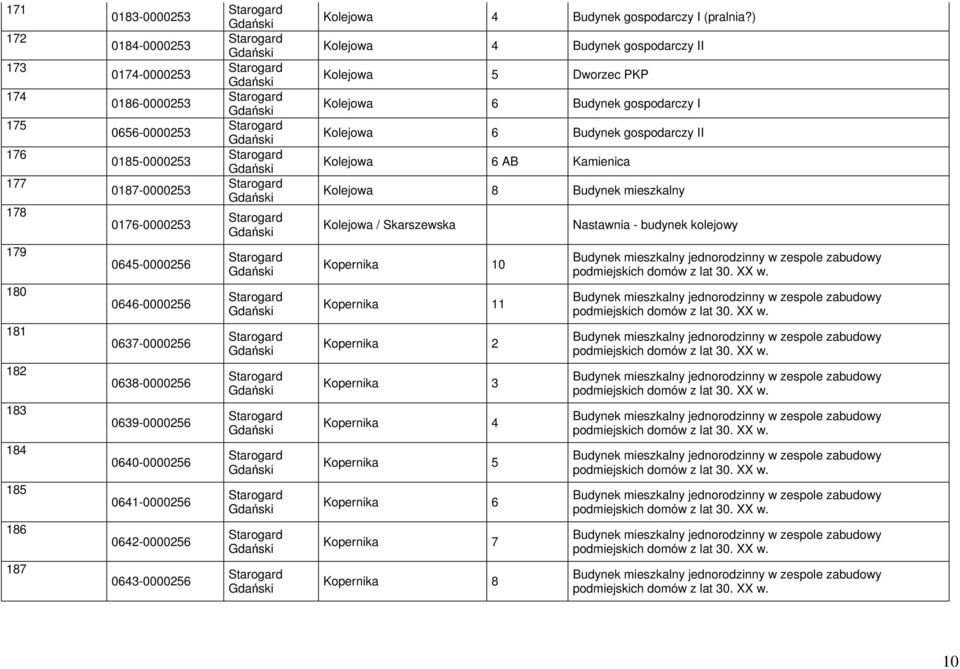 Skarszewska Nastawnia - budynek kolejowy 179 0645-0000256 Kopernika 10 Budynek mieszkalny jednorodzinny w zespole zabudowy podmiejskich domów z lat 30. XX w.