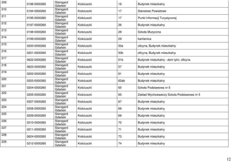 mieszkalny Kościuszki 17 Starostwo Powiatowe Kościuszki 17 Punkt Informacji Turystycznej Kościuszki 26 Budynek mieszkalny Kościuszki 28 Szkoła Muzyczna Kościuszki 29 kamienica Kościuszki 50a oficyna,