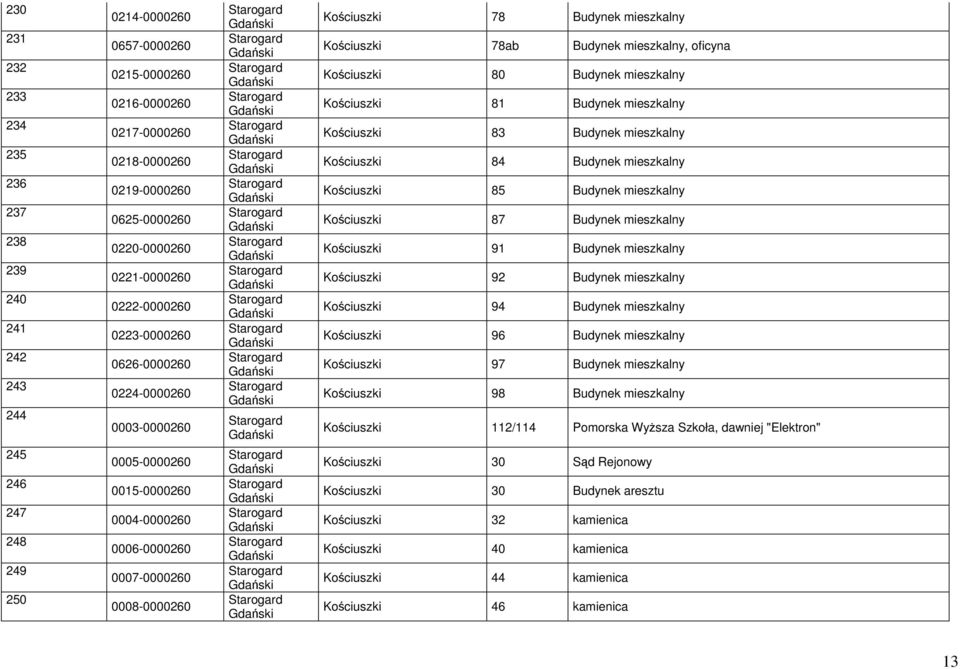 mieszkalny Kościuszki 83 Budynek mieszkalny Kościuszki 84 Budynek mieszkalny Kościuszki 85 Budynek mieszkalny Kościuszki 87 Budynek mieszkalny Kościuszki 91 Budynek mieszkalny Kościuszki 92 Budynek