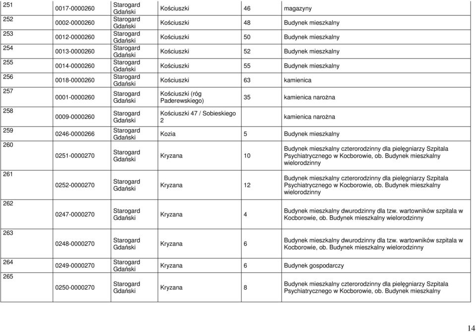 kamienica narożna 259 260 0246-0000266 0251-0000270 Kozia 5 Budynek mieszkalny Kryzana 10 Budynek mieszkalny czterorodzinny dla pielęgniarzy Szpitala Psychiatrycznego w Kocborowie, ob.