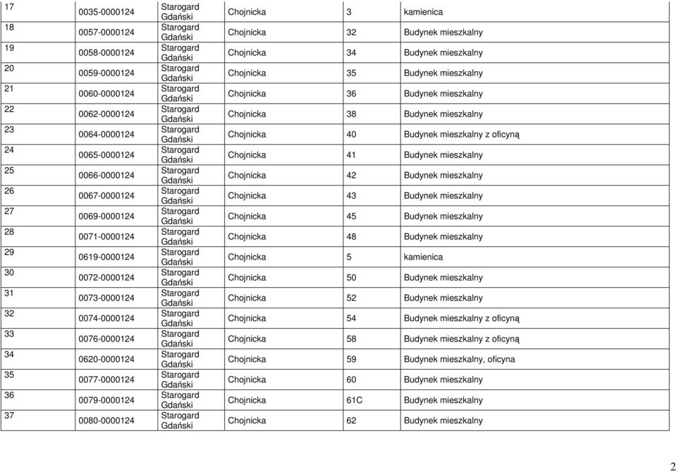 Chojnicka 34 Budynek mieszkalny Chojnicka 35 Budynek mieszkalny Chojnicka 36 Budynek mieszkalny Chojnicka 38 Budynek mieszkalny Chojnicka 40 Budynek mieszkalny z oficyną Chojnicka 41 Budynek