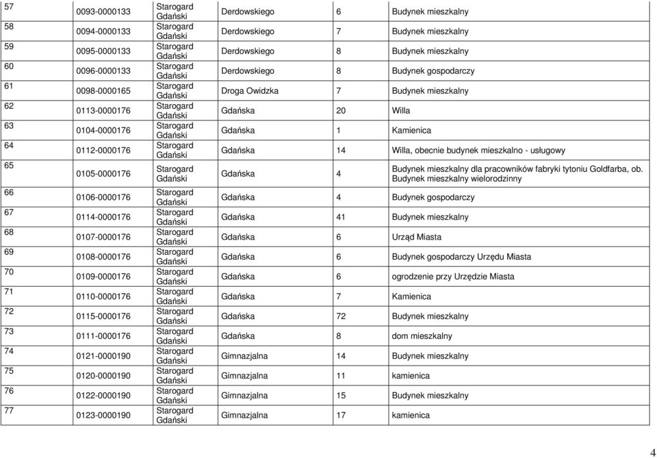 mieszkalno - usługowy Gdańska 4 Budynek mieszkalny dla pracowników fabryki tytoniu Goldfarba, ob.
