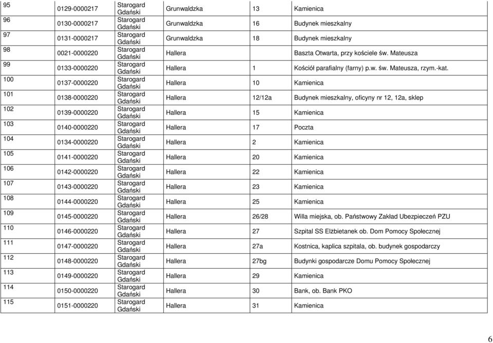 Budynek mieszkalny Grunwaldzka 18 Budynek mieszkalny Hallera Baszta Otwarta, przy kościele św. Mateusza Hallera 1 Kościół parafialny (farny) p.w. św. Mateusza, rzym.-kat.