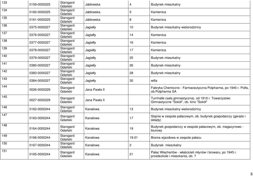 Jagiełły 25 Budynek mieszkalny Jagiełły 26 Budynek mieszkalny Jagiełły 28 Budynek mieszkalny Jagiełły 30 willa Jana Pawła II Fabryka Chemiczno - Farmaceutyczna Polpharma, po 1945 r. Polfa, ob.