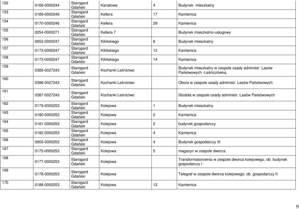 Lasów Państwowych -Leśniczówka, 160 0386-0027243 Kochanki Leśnictwo Obora w zespole osady administr. Lasów Państwowych 161 0387-0027243 Kochanki Leśnictwo Stodoła w zespole osady administr.