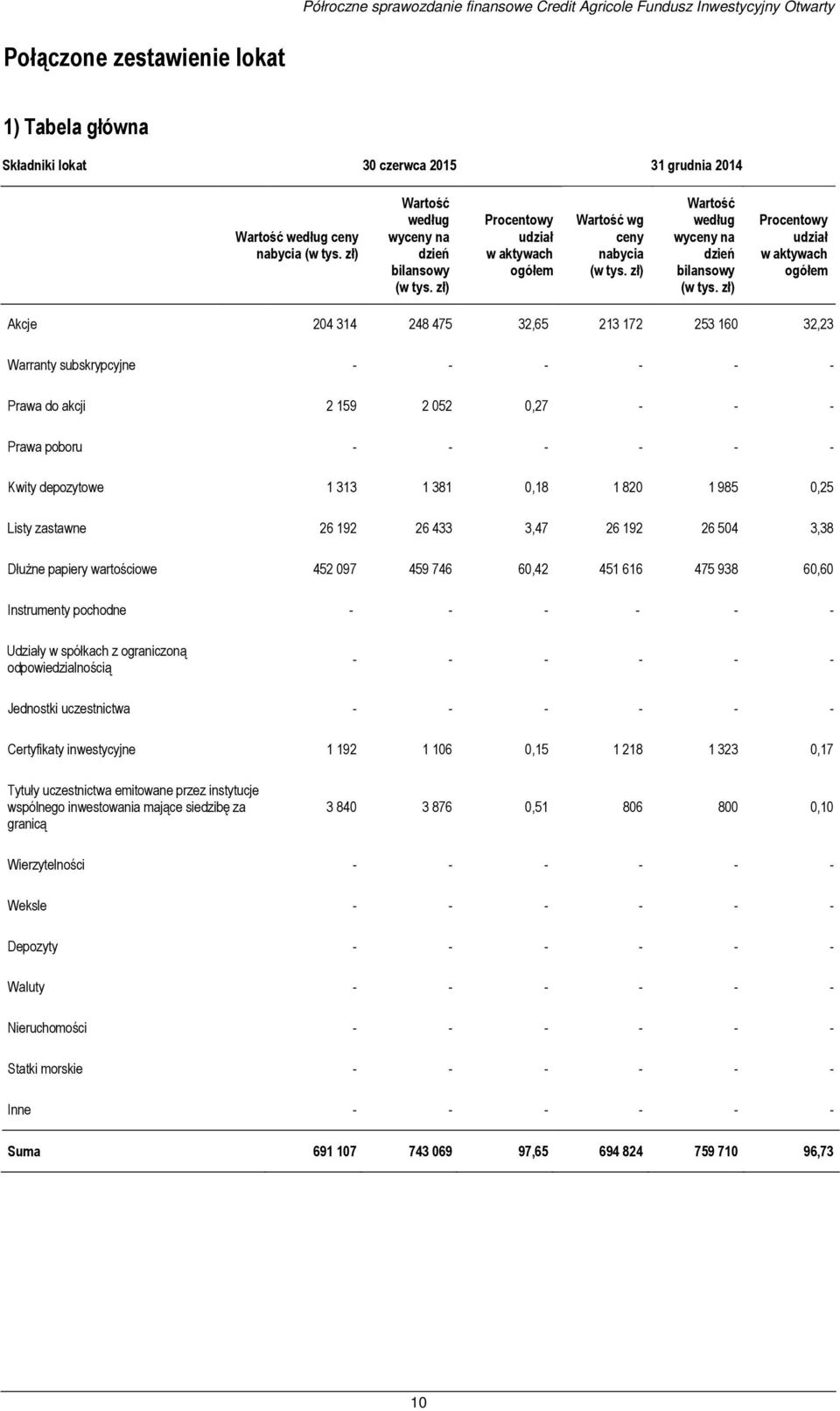 zł) Procentowy udział w aktywach ogółem Wartość wg ceny nabycia  zł) Procentowy udział w aktywach ogółem Akcje 204 314 248 475 32,65 213 172 253 160 32,23 Warranty subskrypcyjne - - - - - - Prawa do