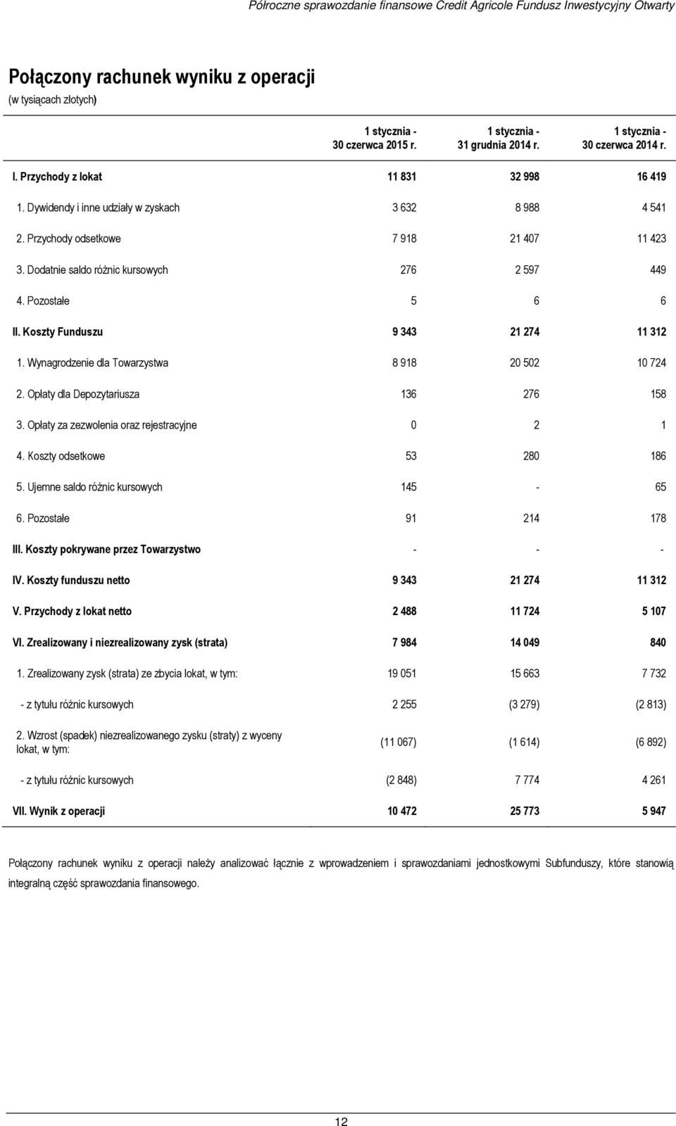 Dodatnie saldo różnic kursowych 276 2 597 449 4. Pozostałe 5 6 6 II. Koszty Funduszu 9 343 21 274 11 312 1. Wynagrodzenie dla Towarzystwa 8 918 20 502 10 724 2.
