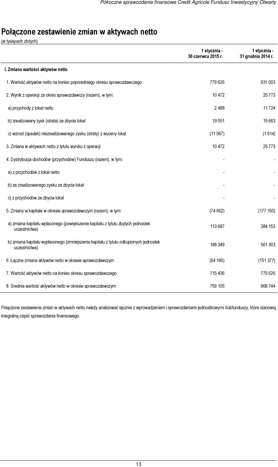 Wynik z operacji za okres sprawozdawczy (razem), w tym: 10 472 25 773 a) przychody z lokat netto 2 488 11 724 b) zrealizowany zysk (strata) ze zbycia lokat 19 051 15 663 c) wzrost (spadek)