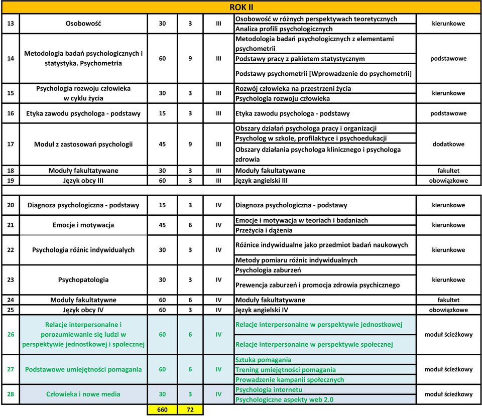 Psychometria Podstawy psychometrii [Wprowadzenie do psychometrii] 15 Psychologia rozwoju człowieka w cyklu życia Rozwój człowieka na przestrzeni życia 3 III Psychologia rozwoju człowieka 1 Etyka