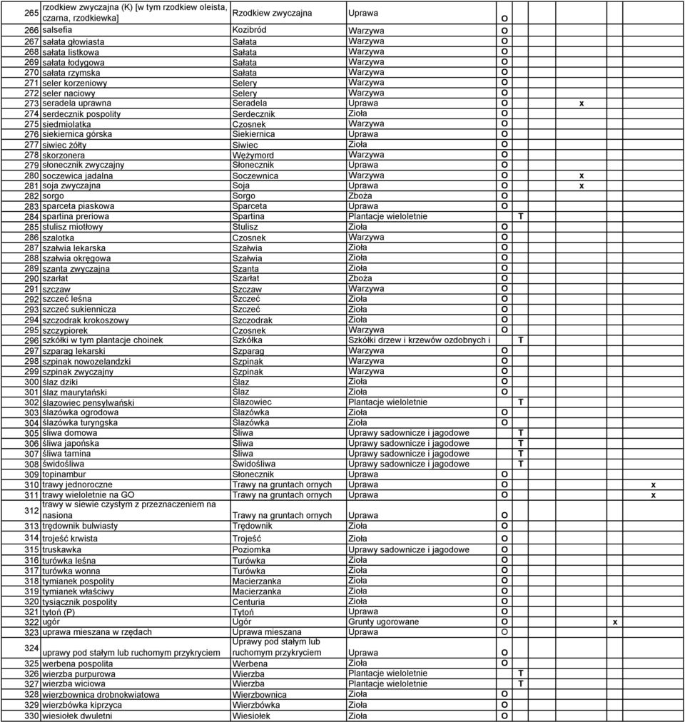 274 serdecznik pospolity Serdecznik Zioła O 275 siedmiolatka Czosnek Warzywa O 276 siekiernica górska Siekiernica Uprawa O 277 siwiec żółty Siwiec Zioła O 278 skorzonera Wężymord Warzywa O 279