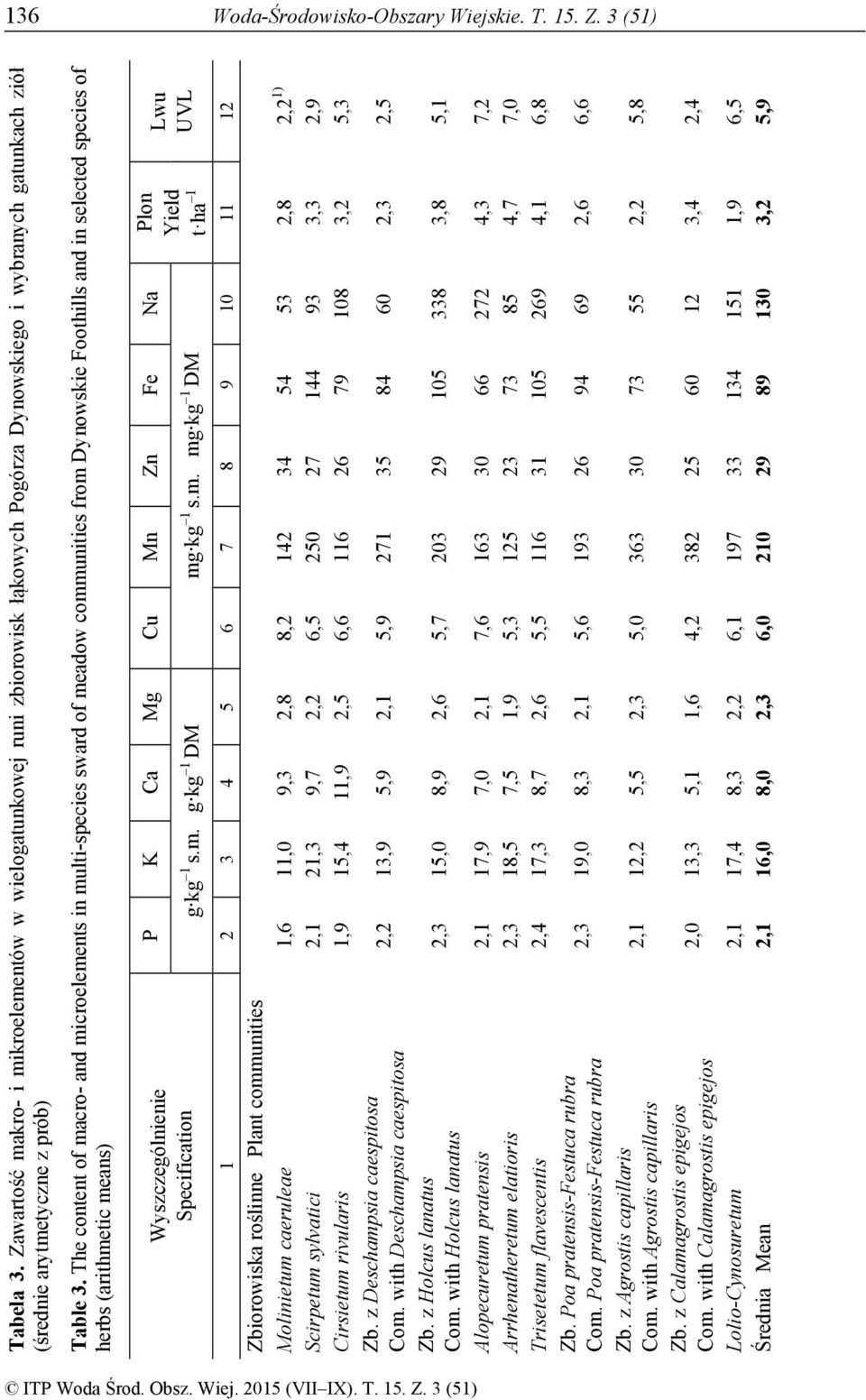 The content of macro- and microelements in multi-species sward of meadow communities from Dynowskie Foothills and in selected species of herbs (arithmetic means) Wyszczególnienie Specification P K Ca