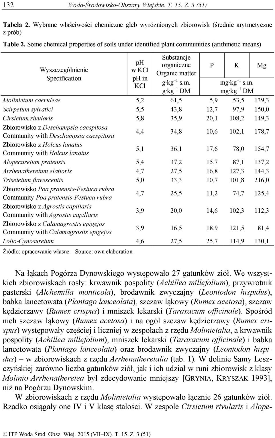 m. mg kg 1 DM Molinietum caeruleae 5,2 61,5 5,9 53,5 139,3 Scirpetum sylvatici 5,5 43,8 12,7 97,9 150,0 Cirsietum rivularis 5,8 35,9 20,1 108,2 149,3 Zbiorowisko z Deschampsia caespitosa Community