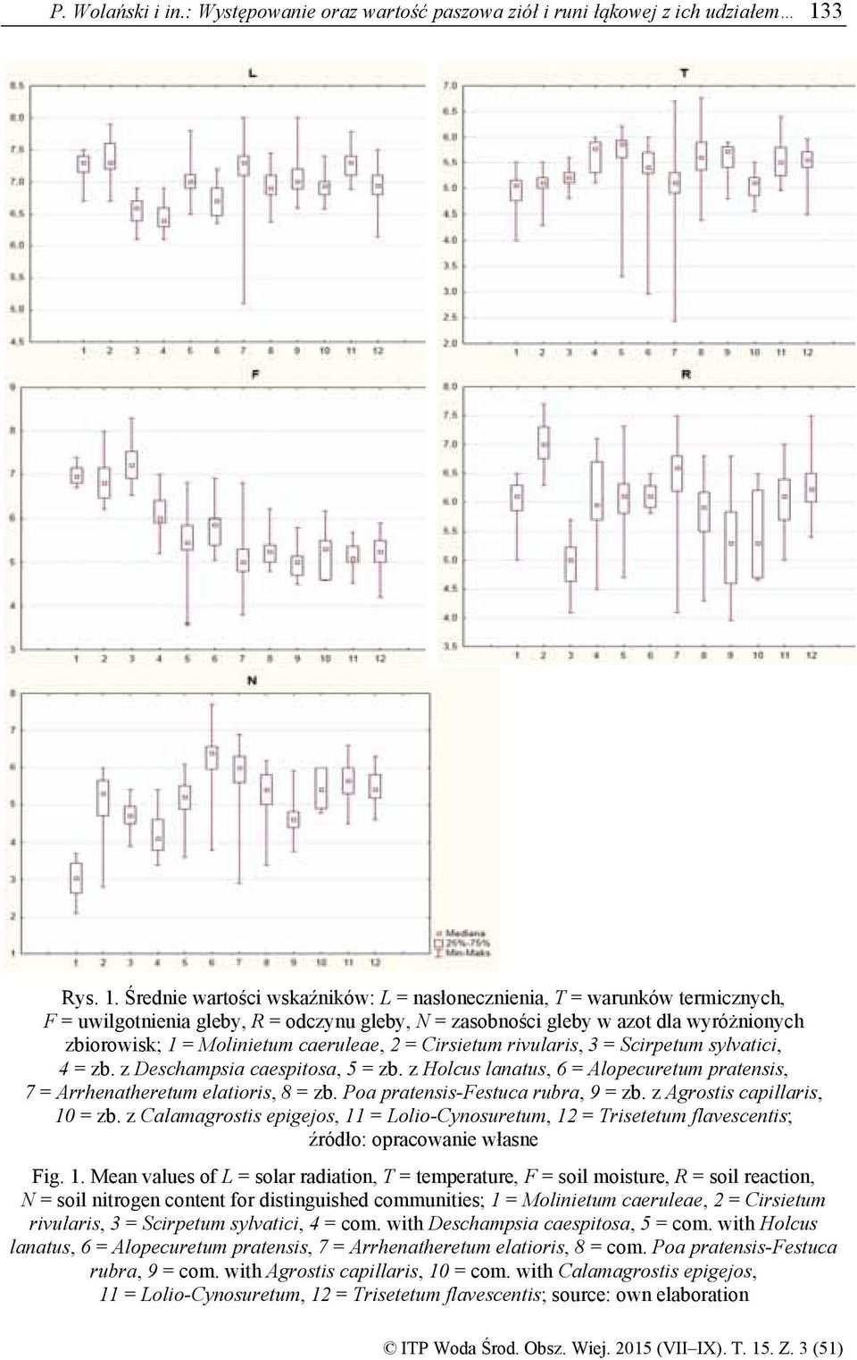 Średnie wartości wskaźników: L = nasłonecznienia, T = warunków termicznych, F = uwilgotnienia gleby, R = odczynu gleby, N = zasobności gleby w azot dla wyróżnionych zbiorowisk; 1 = Molinietum