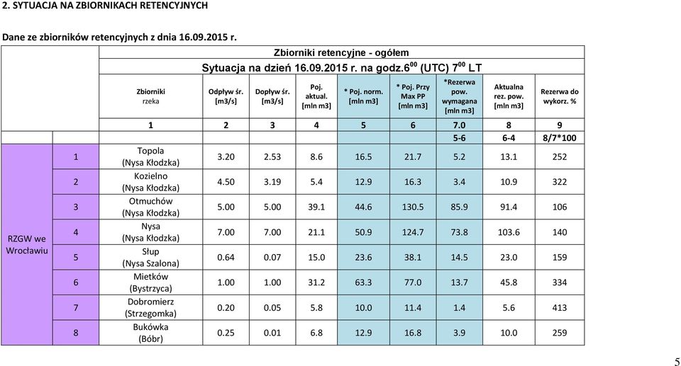 % 1 2 3 4 5 6 7.0 8 9 5-6 6-4 8/7*100 Topola (Nysa Kłodzka) 3.20 2.53 8.6 16.5 21.7 5.2 13.1 252 Kozielno (Nysa Kłodzka) 4.50 3.19 5.4 12.9 16.3 3.4 10.9 322 Otmuchów (Nysa Kłodzka) 5.00 5.00 39.1 44.