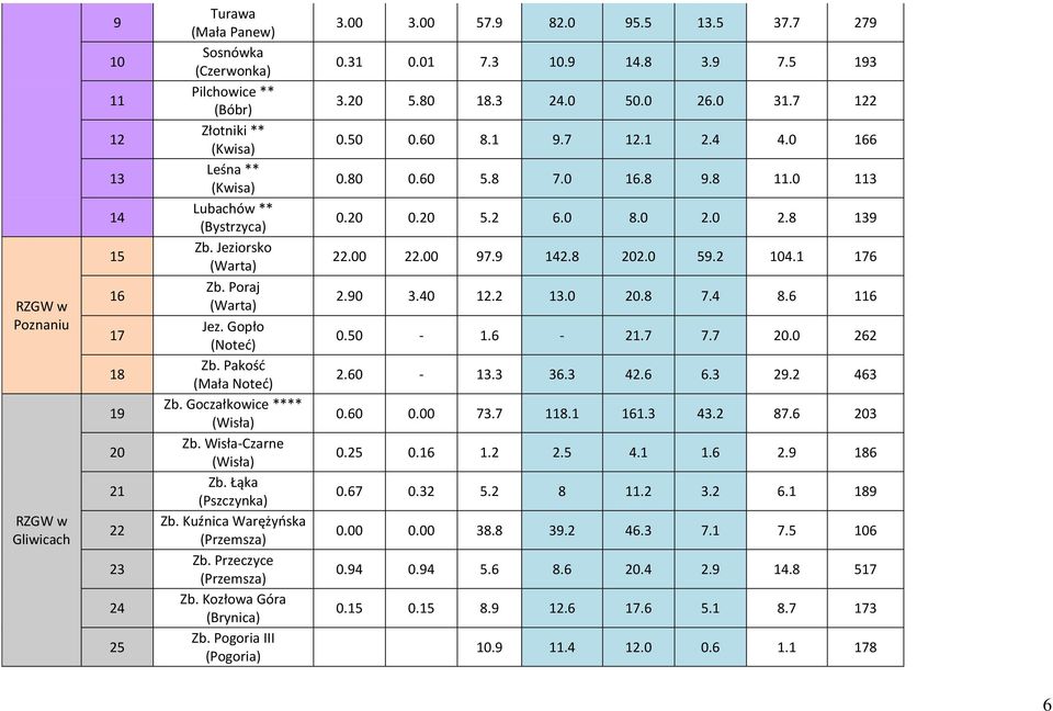 Kuźnica Warężyńska (Przemsza) Zb. Przeczyce (Przemsza) Zb. Kozłowa Góra (Brynica) Zb. Pogoria III (Pogoria) 3.00 3.00 57.9 82.0 95.5 13.5 37.7 279 0.31 0.01 7.3 10.9 14.8 3.9 7.5 193 3.20 5.80 18.