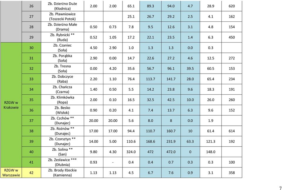 Czorsztyn ** (Dunajec) Zb. Solina ** (San) Zb. Zesławice *** (Dłubnia) Zb. Brody Iłżeckie (Kamienna) 2.00 2.00 65.1 89.3 94.0 4.7 28.9 620 25.1 26.7 29.2 2.5 4.1 162 0.50 0.73 7.8 9.5 12.6 3.1 4.