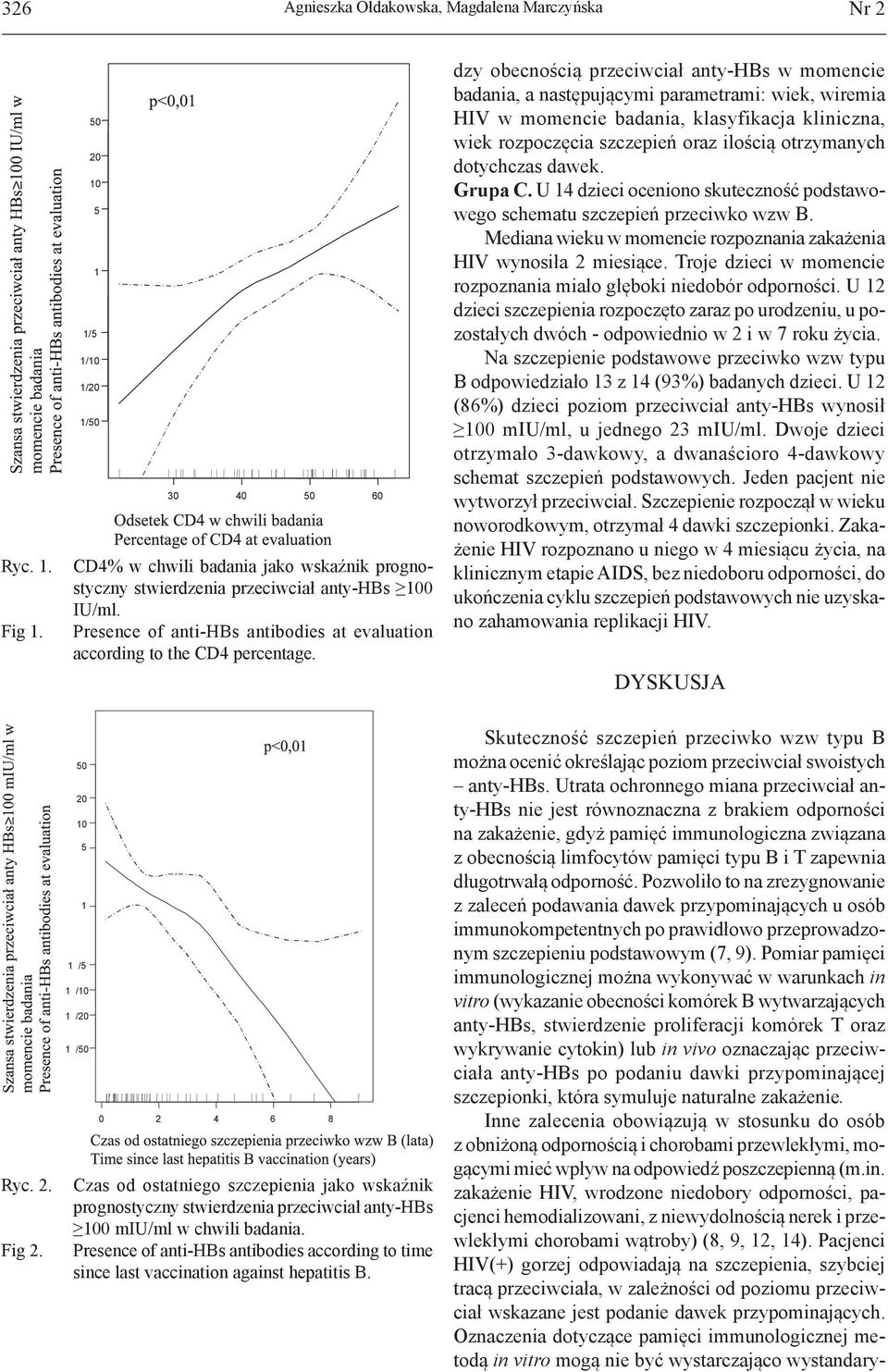 Presence of anti-hbs antibodies at evaluation according to the CD4 percentage.