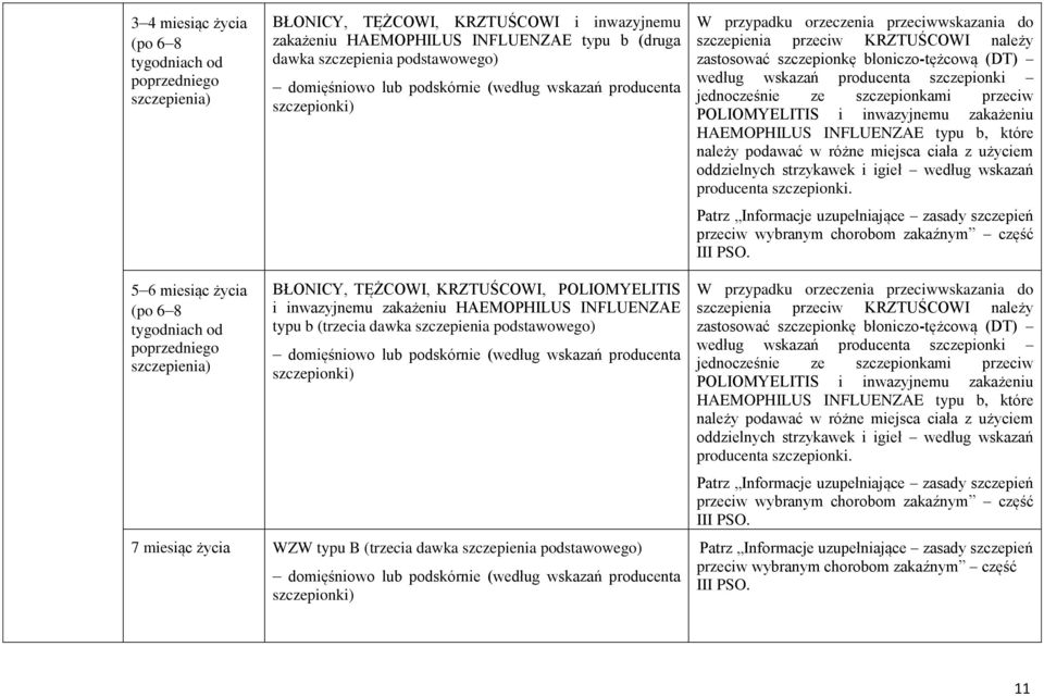 POLIOMYELITIS i inwazyjnemu zakażeniu HAEMOPHILUS INFLUENZAE typu b, które należy podawać w różne miejsca ciała z użyciem oddzielnych strzykawek i igieł według wskazań producenta szczepionki.