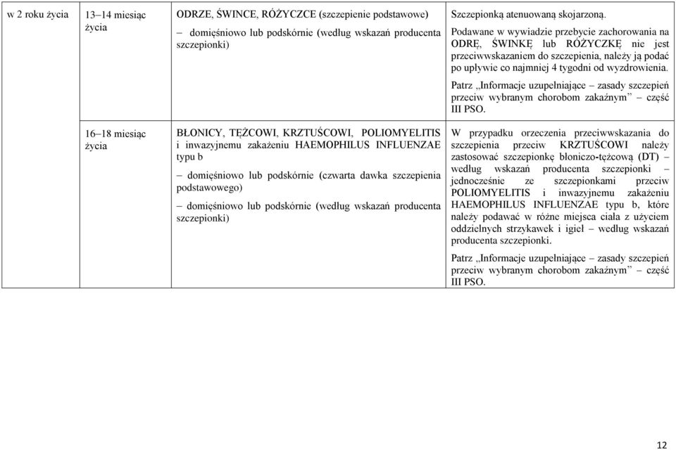 szczepień 16 18 miesiąc życia BŁONICY, TĘŻCOWI, KRZTUŚCOWI, POLIOMYELITIS i inwazyjnemu zakażeniu HAEMOPHILUS INFLUENZAE typu b domięśniowo lub podskórnie (czwarta dawka szczepienia podstawowego) W