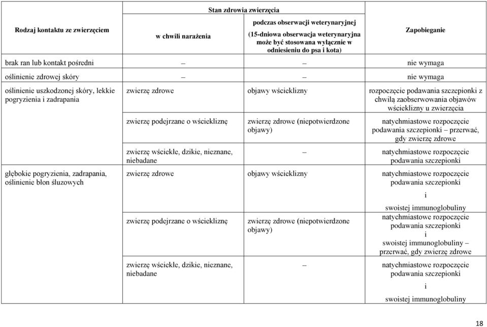 oślinienie błon śluzowych zwierzę zdrowe objawy wścieklizny rozpoczęcie podawania szczepionki z chwilą zaobserwowania objawów wścieklizny u zwierzęcia zwierzę podejrzane o wściekliznę zwierzę