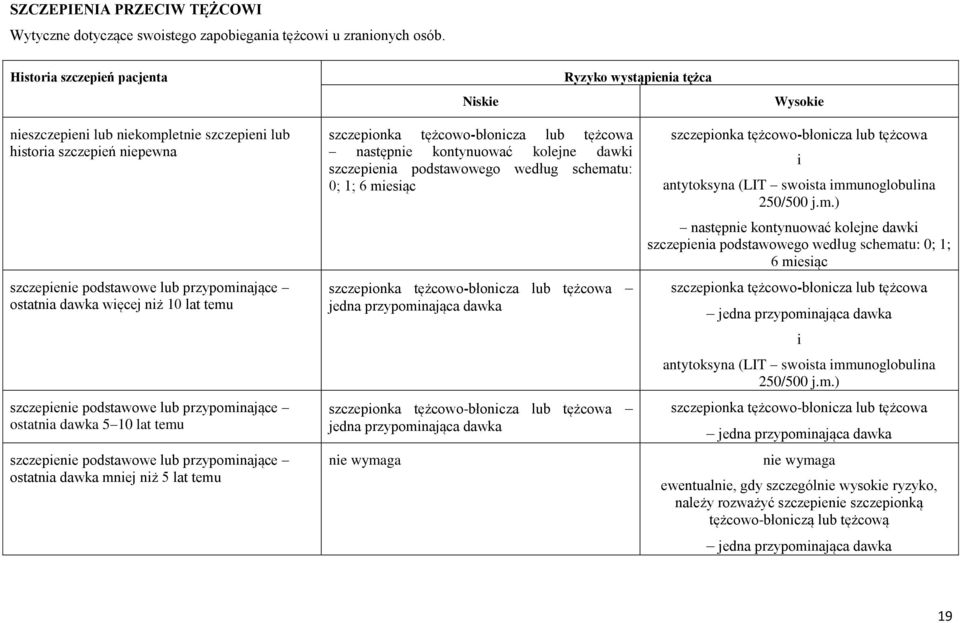 więcej niż 10 lat temu szczepienie podstawowe lub przypominające ostatnia dawka 5 10 lat temu szczepienie podstawowe lub przypominające ostatnia dawka mniej niż 5 lat temu szczepionka