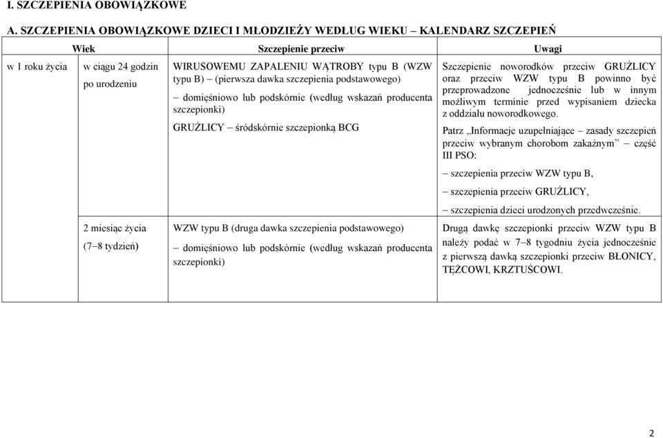 ZAPALENIU WĄTROBY typu B (WZW typu B) (pierwsza dawka szczepienia podstawowego) GRUŹLICY śródskórnie szczepionką BCG WZW typu B (druga dawka szczepienia podstawowego) Szczepienie noworodków przeciw