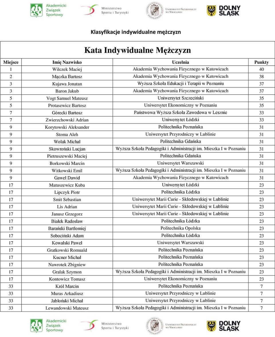 Ekonomiczny w Poznaniu 35 7 Górecki Bartosz Państwowa Wyższa Szkoła Zawodowa w Lesznie 33 7 Zwierzchowski Adrian Uniwersytet Łódzki 33 9 Korytowski Aleksander Politechnika Poznańska 31 9 Stoma Aleh