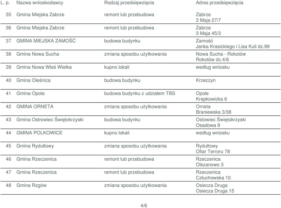 4/6 39 Gmina Nowa Wieś Wielka kupno lokali według wniosku 40 Gmina Oleśnica budowa budynku Krzeczyn 41 Gmina Opole budowa budynku z udziałem TBS Opole Krapkowicka 6 42 GMINA ORNETA zmiana sposobu