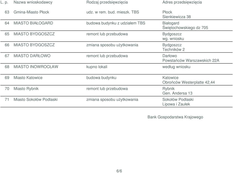 wniosku 66 MIASTO BYDGOSZCZ zmiana sposobu użytkowania Bydgoszcz Techników 2 67 MIASTO DARŁOWO remont lub przebudowa Darłowo Powstańców Warszawskich 22A 68 MIASTO