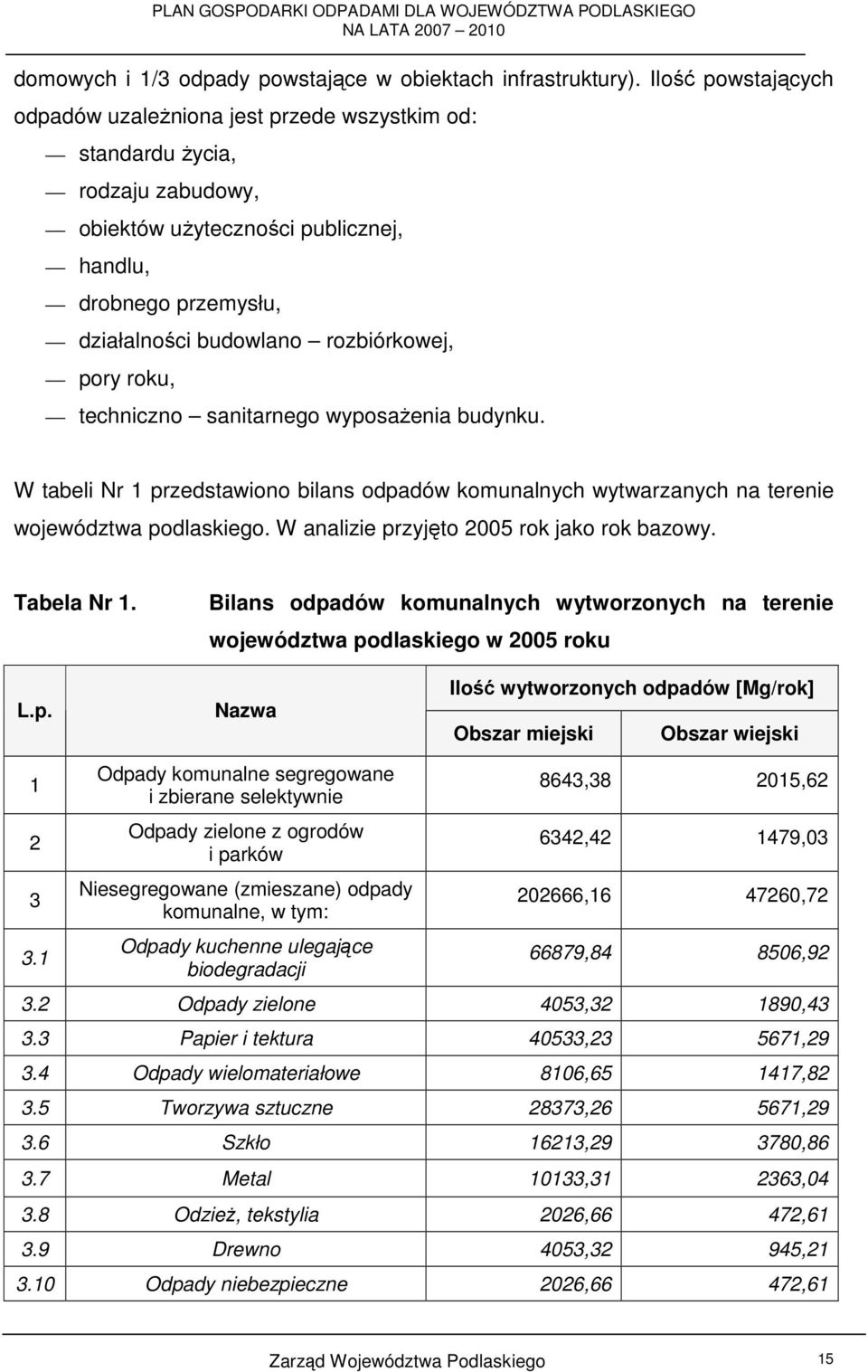 pory roku, techniczno sanitarnego wyposaŝenia budynku. W tabeli Nr 1 przedstawiono bilans odpadów komunalnych wytwarzanych na terenie województwa podlaskiego.