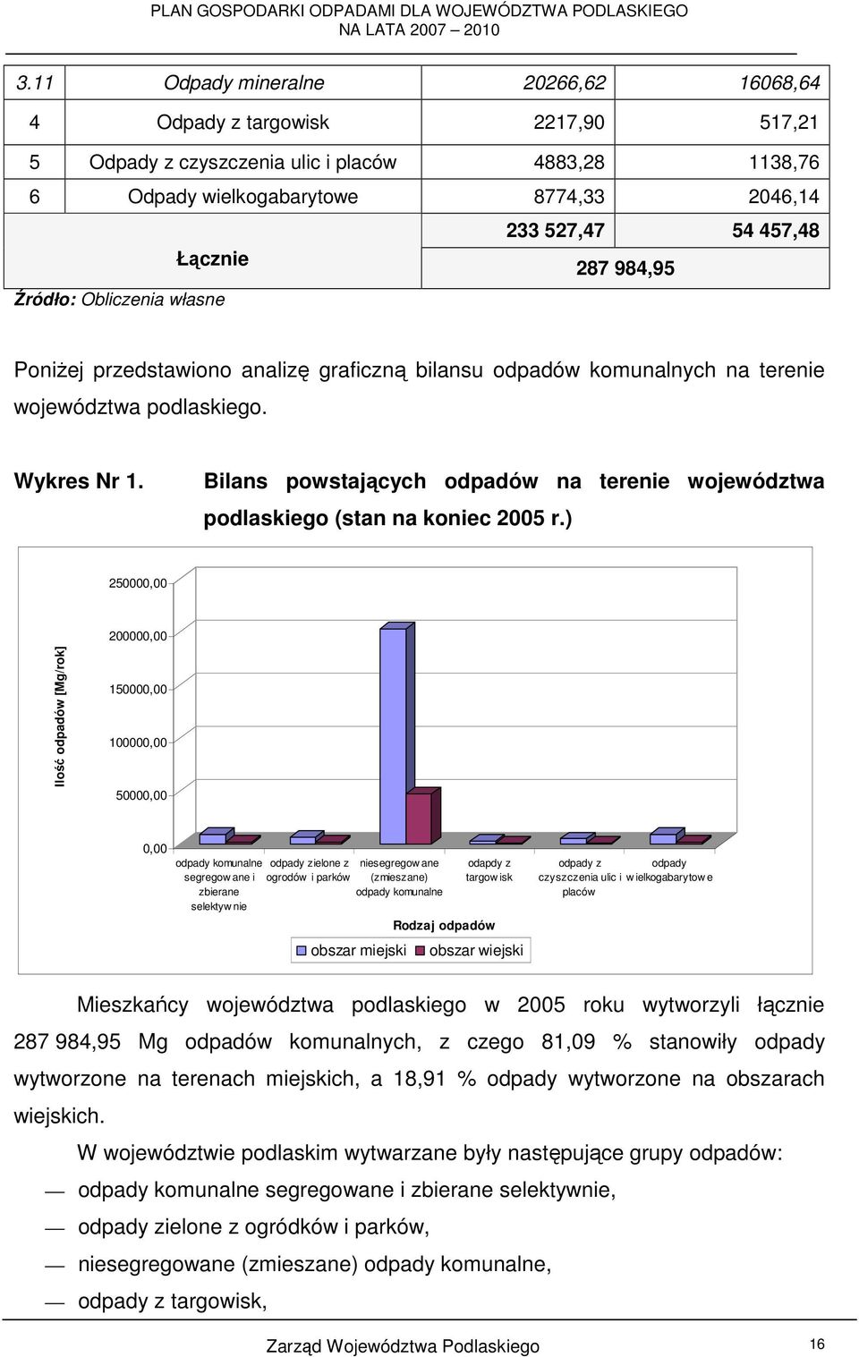 Bilans powstających odpadów na terenie województwa podlaskiego (stan na koniec 2005 r.