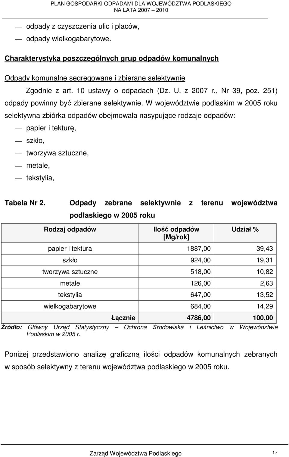W województwie podlaskim w 2005 roku selektywna zbiórka odpadów obejmowała nasypujące rodzaje odpadów: papier i tekturę, szkło, tworzywa sztuczne, metale, tekstylia, Tabela Nr 2.