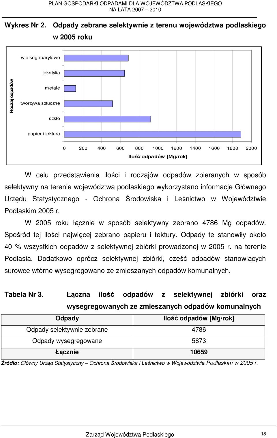 1800 2000 Ilość odpadów [Mg/rok] W celu przedstawienia ilości i rodzajów odpadów zbieranych w sposób selektywny na terenie województwa podlaskiego wykorzystano informacje Głównego Urzędu