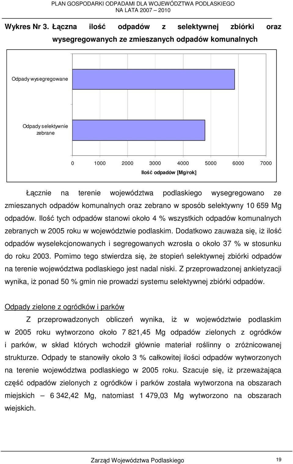 [Mg/rok] Łącznie na terenie województwa podlaskiego wysegregowano ze zmieszanych odpadów komunalnych oraz zebrano w sposób selektywny 10 659 Mg odpadów.