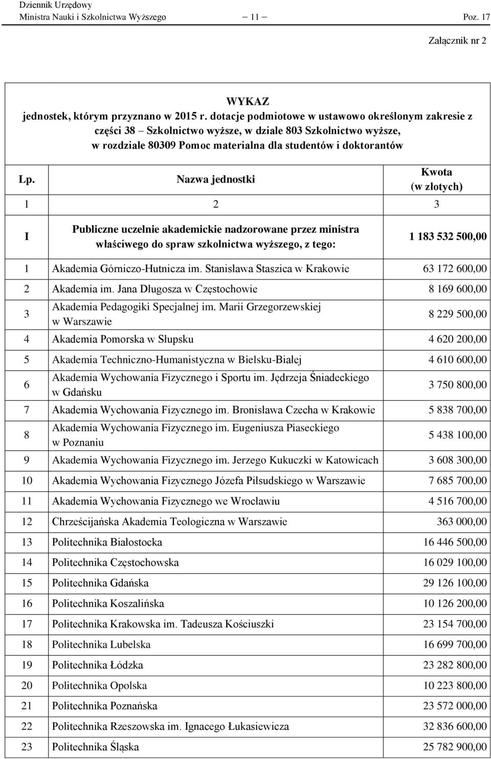 Nazwa jednostki Kwota (w złotych) 1 2 3 I Publiczne uczelnie akademickie nadzorowane przez ministra właściwego do spraw szkolnictwa wyższego, z tego: 1 183 532 500,00 1 Akademia Górniczo-Hutnicza im.