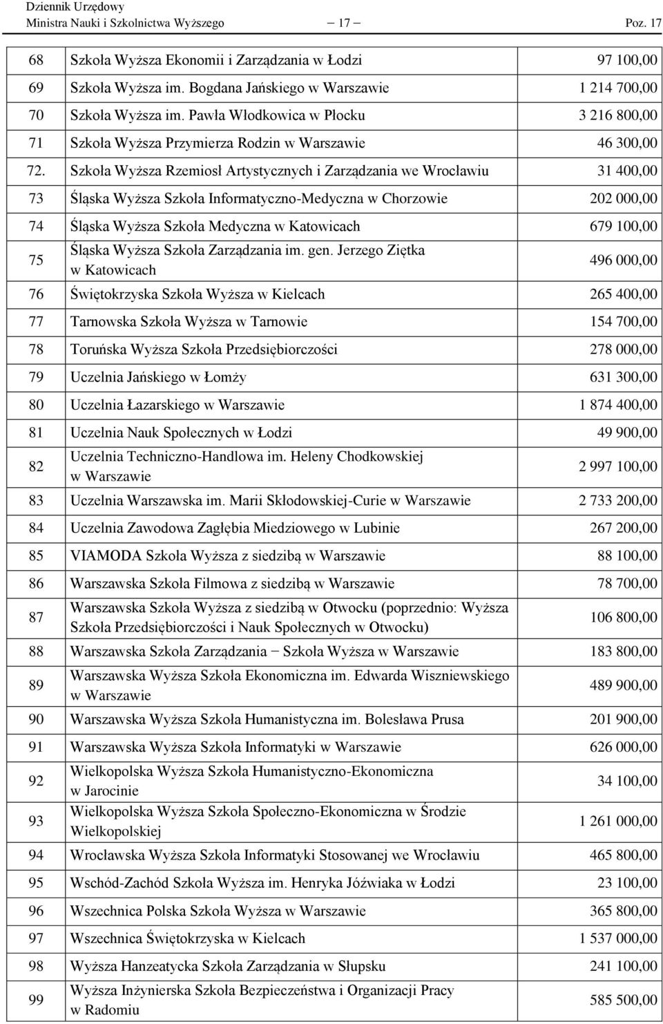 Szkoła Wyższa Rzemiosł Artystycznych i Zarządzania we Wrocławiu 31 400,00 73 Śląska Wyższa Szkoła Informatyczno-Medyczna w Chorzowie 202 000,00 74 Śląska Wyższa Szkoła Medyczna w Katowicach 679