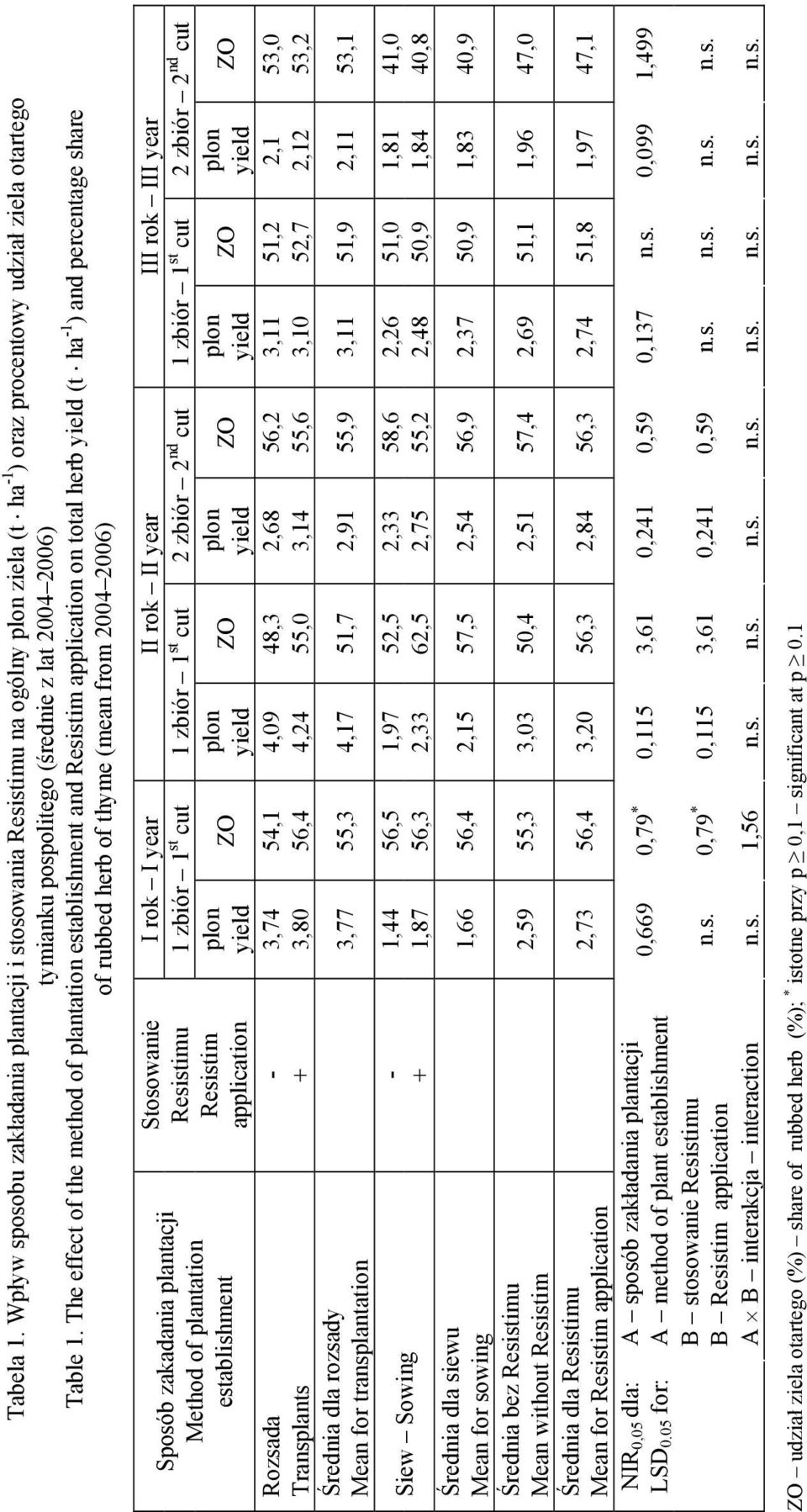 Method of plantation establishment Stosowanie Resistimu Resistim application I rok I year II rok II year III rok III year 1 zbiór 1 st cut 1 zbiór 1 st cut 2 zbiór 2 nd cut 1 zbiór 1 st cut 2 zbiór 2