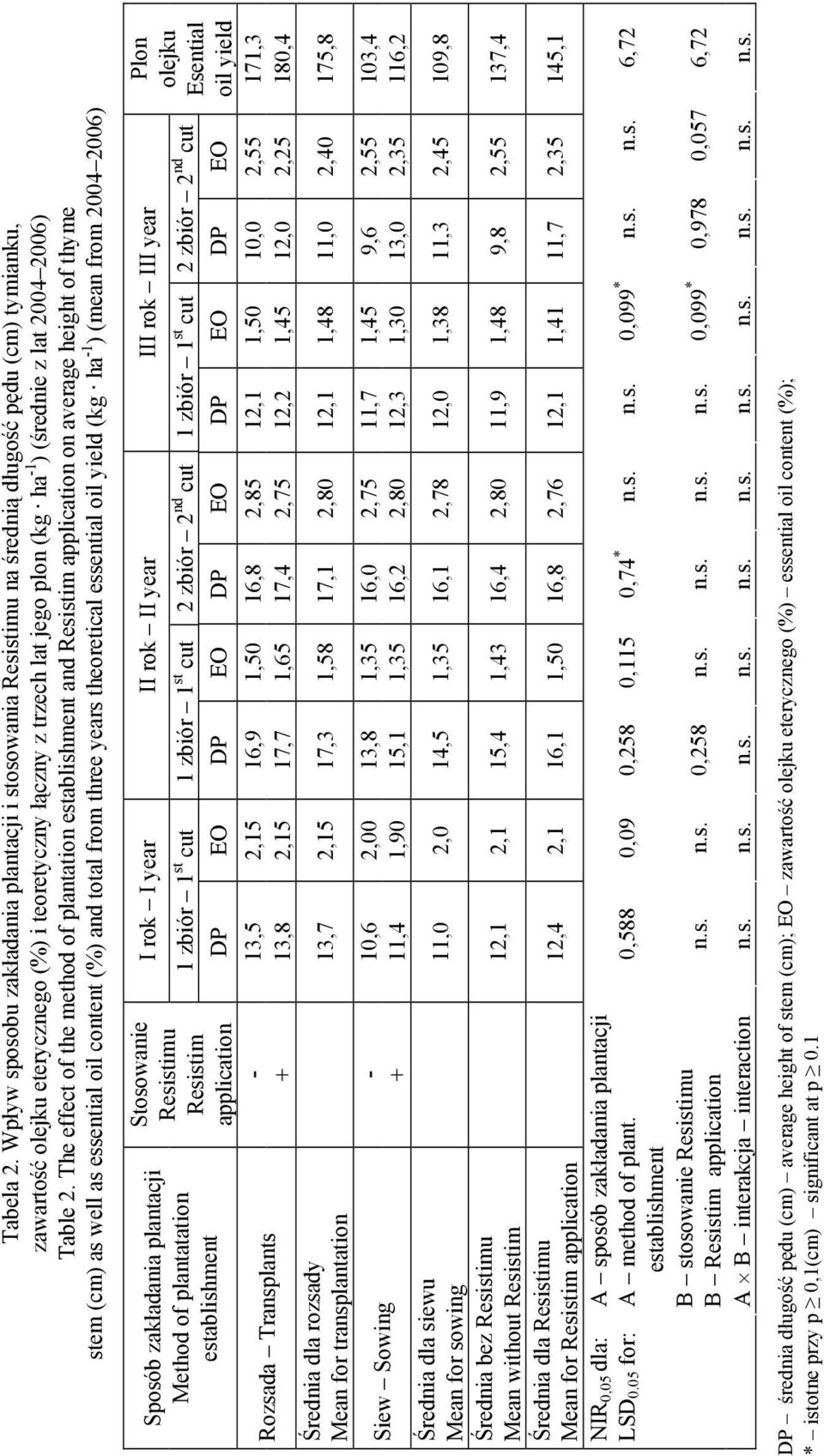 2004 2006) Table 2.