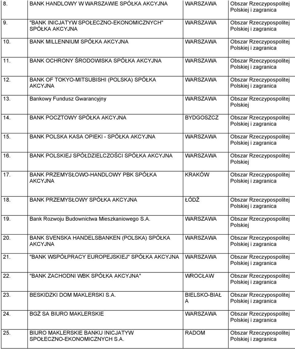 BANK POLSKIEJ SPÓŁDZIELCZOŚCI SPÓŁKA 17. BANK PRZEMYSŁOWO-HANDLOWY PBK SPÓŁKA KRAKÓW 18. BANK PRZEMYSŁOWY SPÓŁKA ŁÓDŹ 19. Bank Rozwoju Budownictwa Mieszkaniowego S.A. 20.