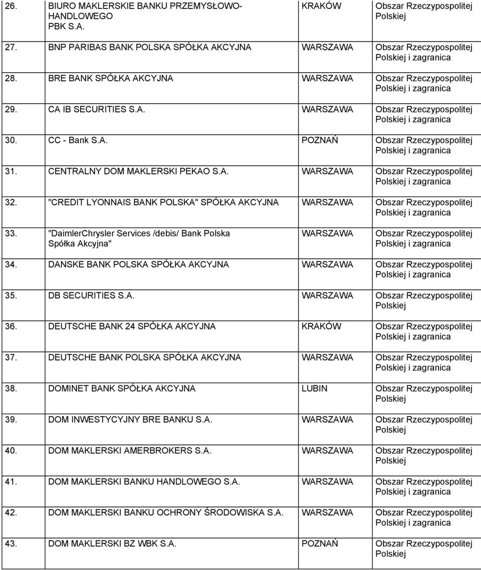 DANSKE BANK POLSKA SPÓŁKA 35. DB SECURITIES S.A. 36. DEUTSCHE BANK 24 SPÓŁKA KRAKÓW 37. DEUTSCHE BANK POLSKA SPÓŁKA 38. DOMINET BANK SPÓŁKA LUBIN 39.
