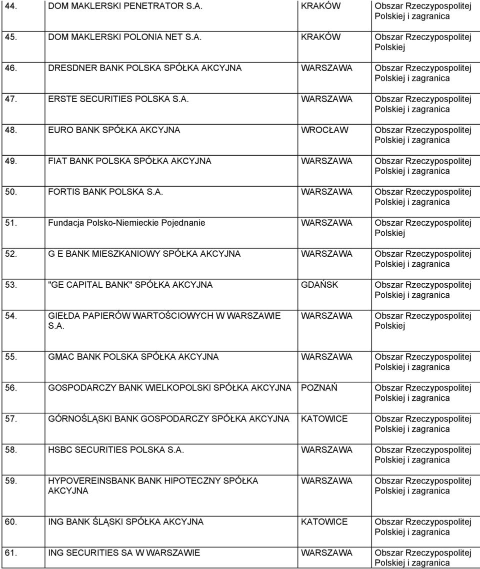 "GE CAPITAL BANK" SPÓŁKA GDAŃSK 54. GIEŁDA PAPIERÓW WARTOŚCIOWYCH W WARSZAWIE S.A. 55. GMAC BANK POLSKA SPÓŁKA 56. GOSPODARCZY BANK WIELKOPOLSKI SPÓŁKA POZNAŃ 57.