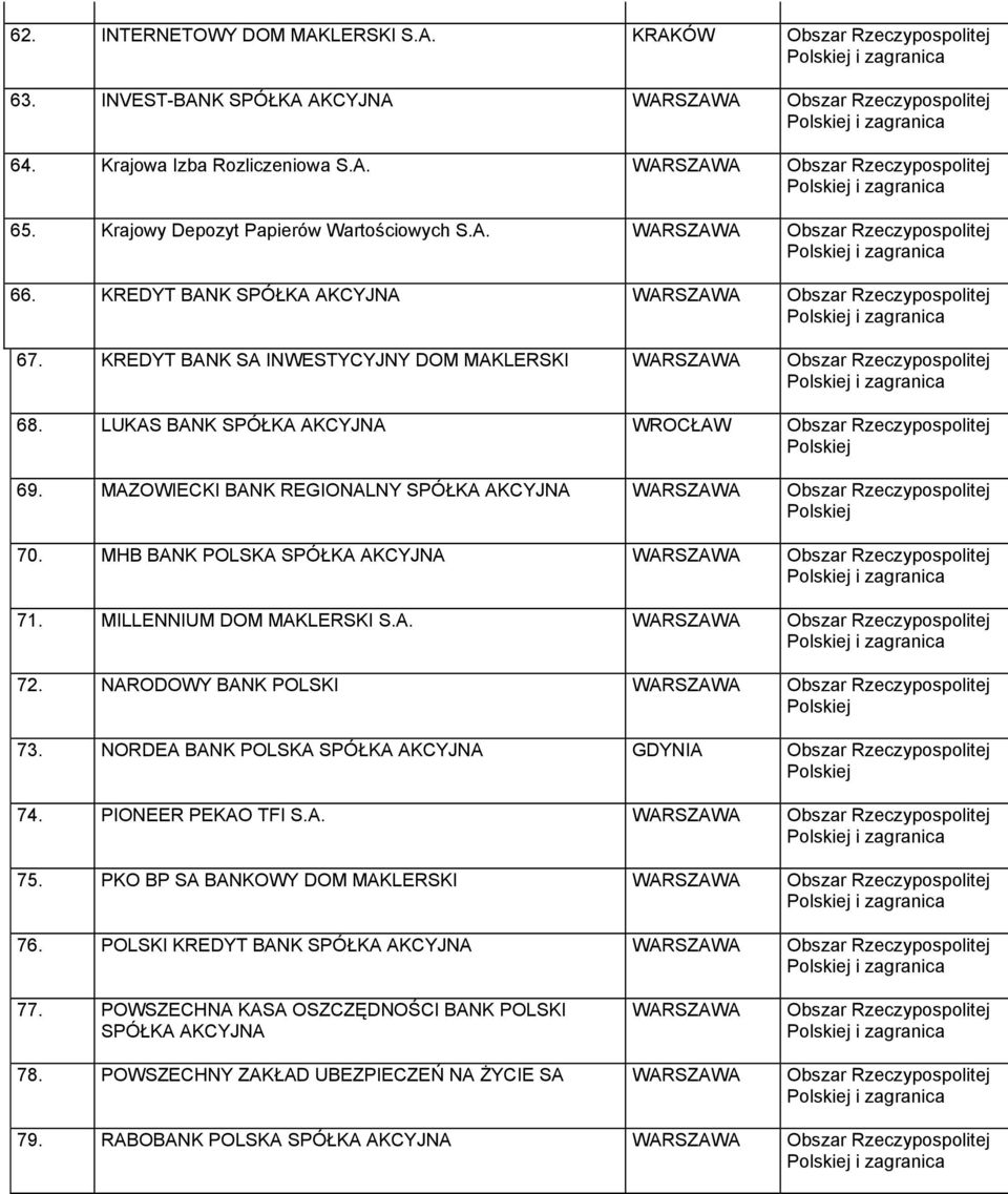 MHB BANK POLSKA SPÓŁKA 71. MILLENNIUM DOM MAKLERSKI S.A. 72. NARODOWY BANK POLSKI 73. NORDEA BANK POLSKA SPÓŁKA GDYNIA 74. PIONEER PEKAO TFI S.A. 75.