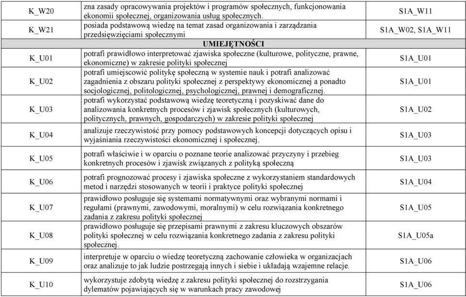 ekonomiczne) w zakresie polityki społecznej potrafi umiejscowić politykę społeczną w systemie nauk i potrafi analizować zagadnienia z obszaru polityki społecznej z perspektywy ekonomicznej a ponadto