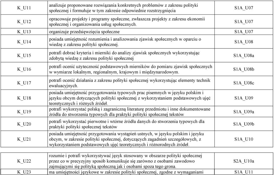 S1A_U07 S1A_U07 K_U13 organizuje przedsięwzięcia społeczne S1A_U07 K_U14 K_U15 K_U16 K_U17 K_U18 K_U19 K_U20 K_U21 posiada umiejętność rozumienia i analizowania zjawisk społecznych w oparciu o wiedzę