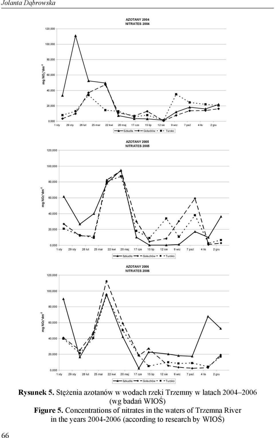 Stężenia azotanów w wodach rzeki Trzemny w latach 2004 2006 (wg badań WIOŚ) Figure 5.