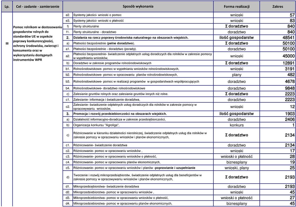 Systemy jakości- wnioski o płatność wnioski 83 f) Renty strukturalne Σ doradztwo 840 f1. Renty strukturalne - doradztwo doradztwo 840 2.