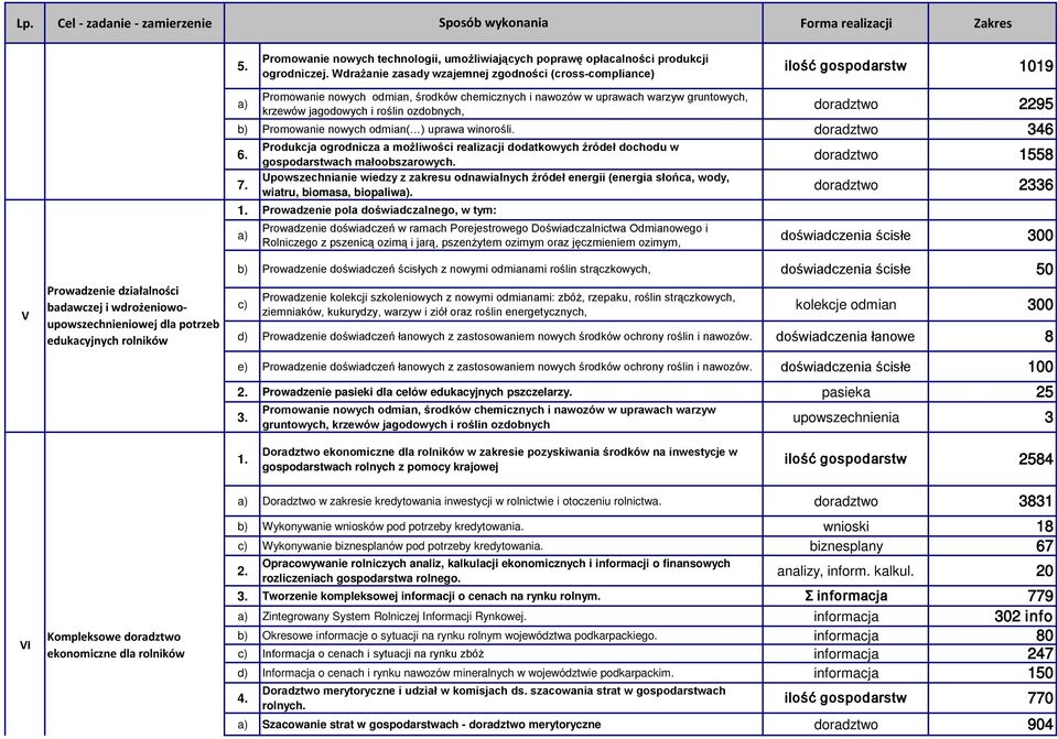 nowych odmian, środków chemicznych i nawozów w uprawach warzyw gruntowych, krzewów jagodowych i roślin ozdobnych, doradztwo 2295 b) Promowanie nowych odmian( ) uprawa winorośli. doradztwo 346 6.